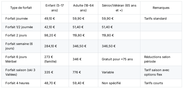 Voici un tableau récapitulatif du prix des forfaits de ski à Méribel, pour la saison de ski 2025-2026 